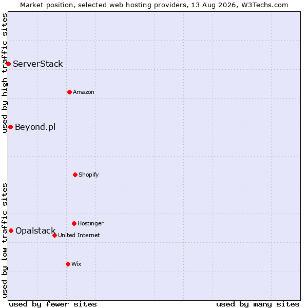 Market position of Opalstack vs. Beyond.pl vs. ServerStack