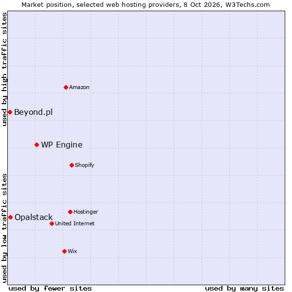 Market position of WP Engine vs. Opalstack vs. Beyond.pl