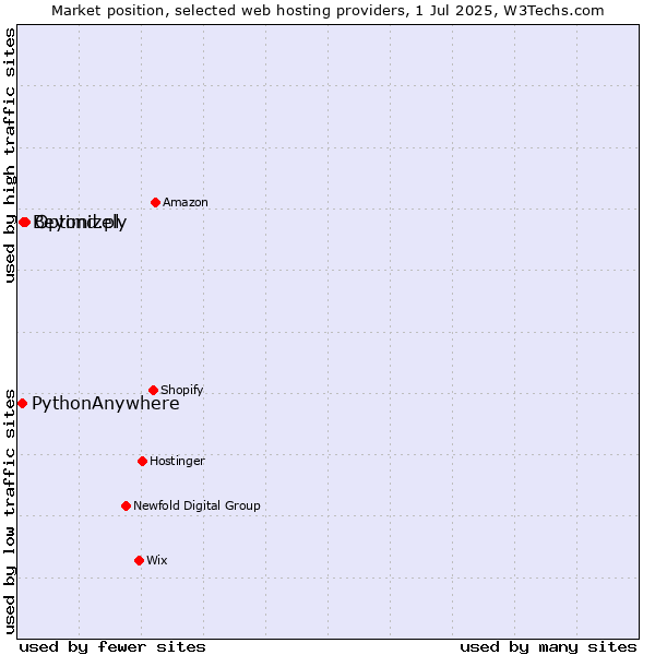 Market position of Optimizely vs. Beyond.pl vs. PythonAnywhere
