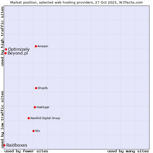 Market position of Optimizely vs. Beyond.pl vs. Raidboxes