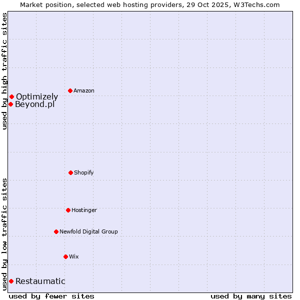 Market position of Optimizely vs. Restaumatic vs. Beyond.pl
