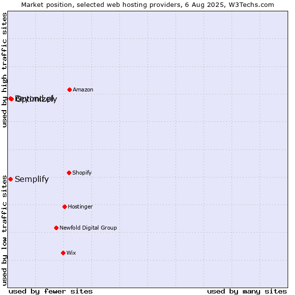Market position of Optimizely vs. Beyond.pl vs. Semplify