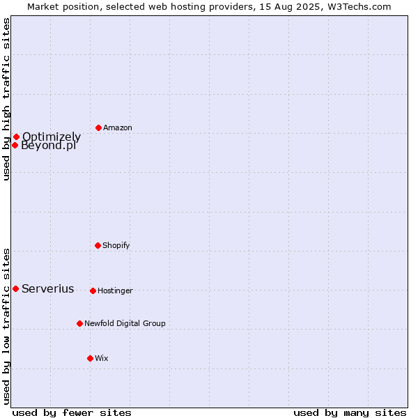 Market position of Optimizely vs. Serverius vs. Beyond.pl