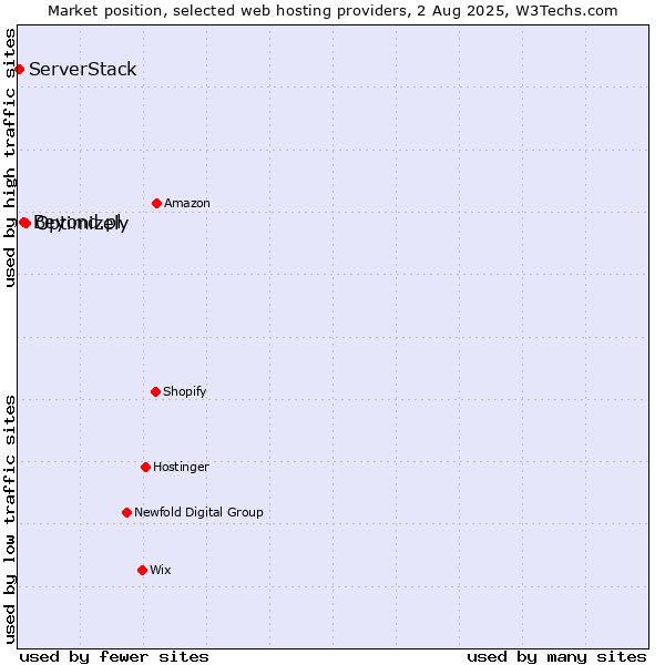 Market position of Optimizely vs. Beyond.pl vs. ServerStack