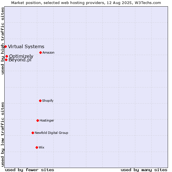 Market position of Optimizely vs. Beyond.pl vs. Virtual Systems