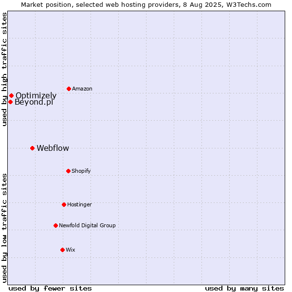 Market position of Webflow vs. Optimizely vs. Beyond.pl
