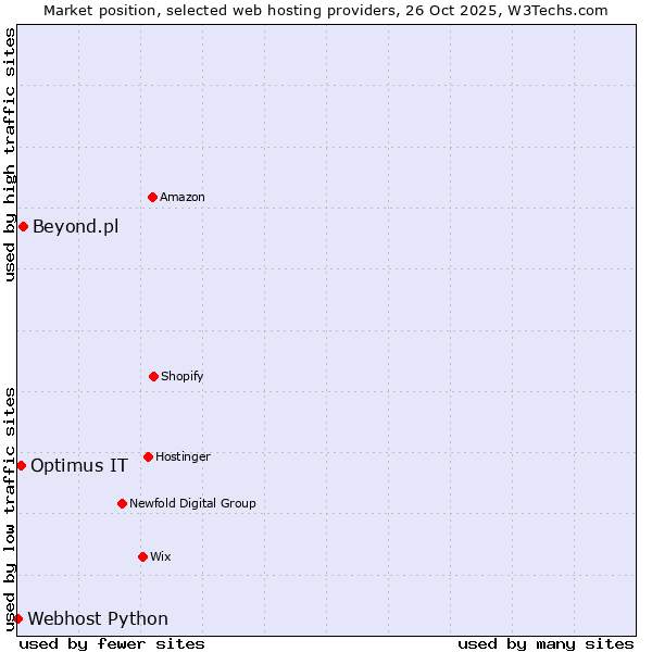 Market position of Beyond.pl vs. Optimus IT vs. Webhost Python