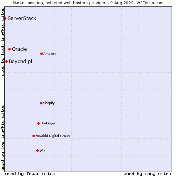 Market position of Oracle vs. Beyond.pl vs. ServerStack