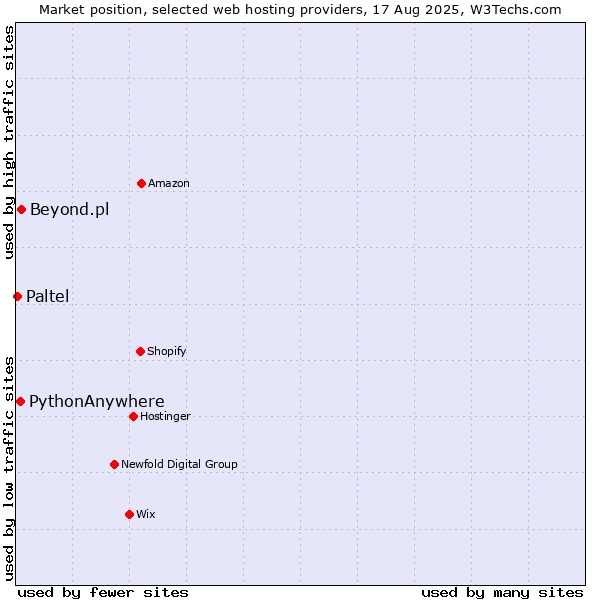 Market position of Beyond.pl vs. PythonAnywhere vs. Paltel