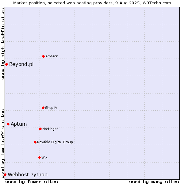 Market position of Aptum vs. Beyond.pl vs. Webhost Python