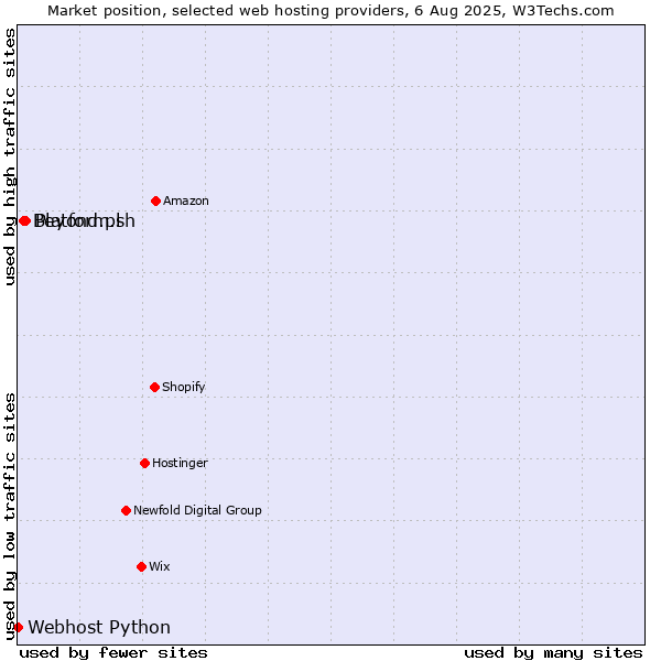 Market position of Platform.sh vs. Beyond.pl vs. Webhost Python