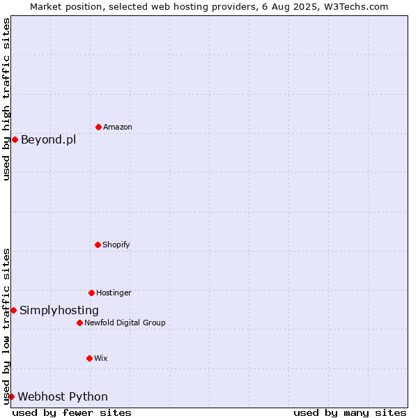 Market position of Beyond.pl vs. Simplyhosting vs. Webhost Python