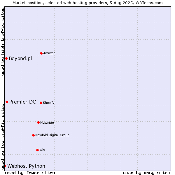 Market position of Premier DC vs. Beyond.pl vs. Webhost Python