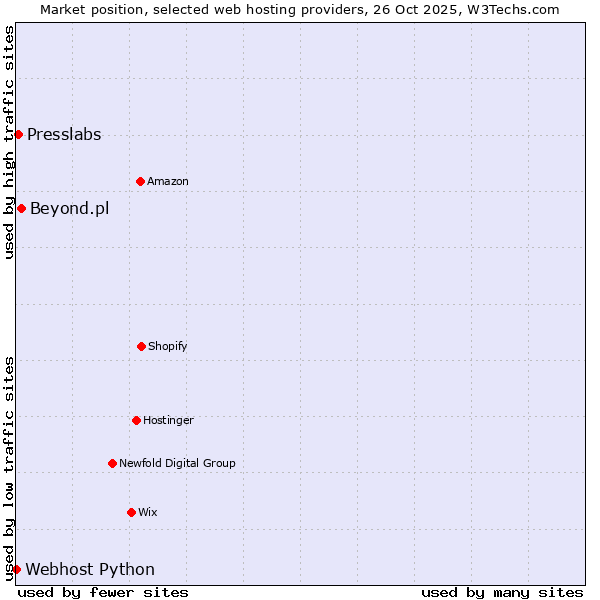 Market position of Beyond.pl vs. Presslabs vs. Webhost Python