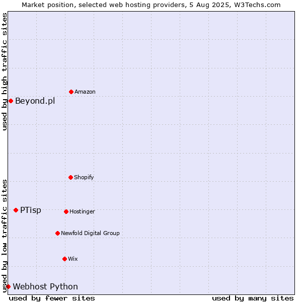 Market position of PTisp vs. Beyond.pl vs. Webhost Python