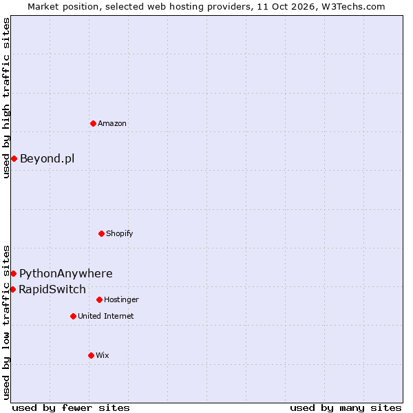 Market position of Beyond.pl vs. PythonAnywhere vs. RapidSwitch