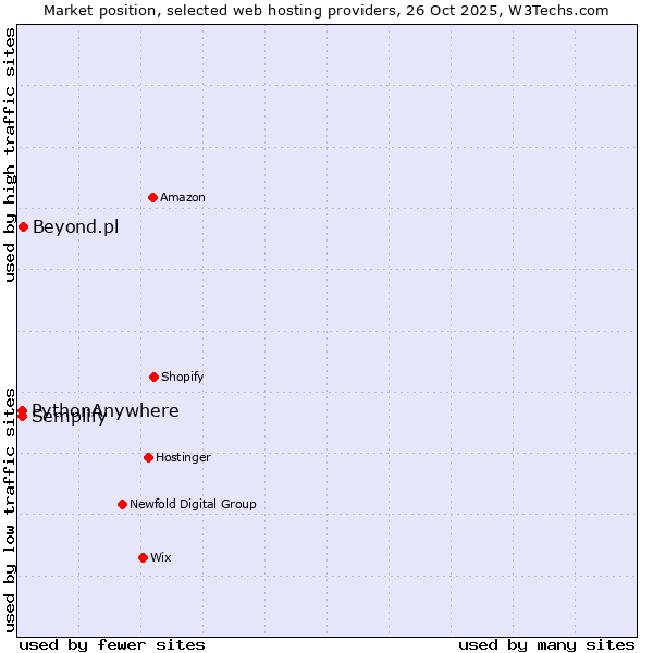 Market position of Beyond.pl vs. Semplify vs. PythonAnywhere