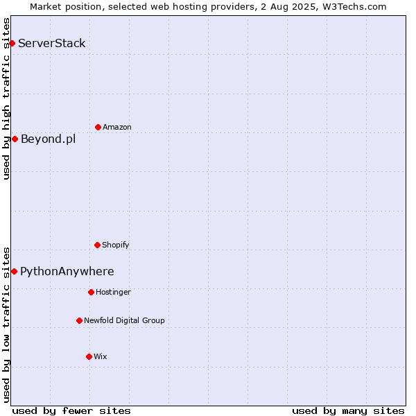 Market position of Beyond.pl vs. PythonAnywhere vs. ServerStack