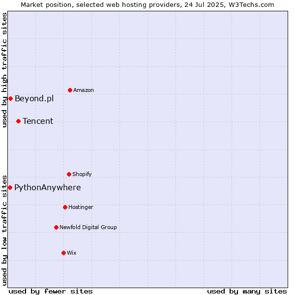 Market position of Tencent vs. Beyond.pl vs. PythonAnywhere