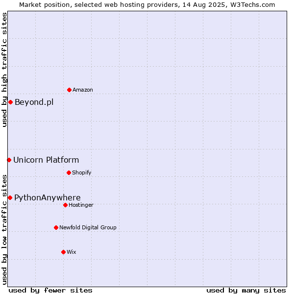 Market position of Beyond.pl vs. PythonAnywhere vs. Unicorn Platform