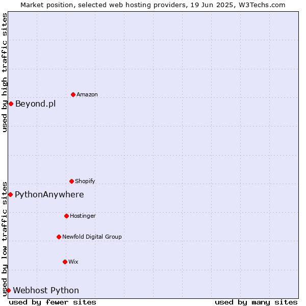 Market position of Beyond.pl vs. PythonAnywhere vs. Webhost Python