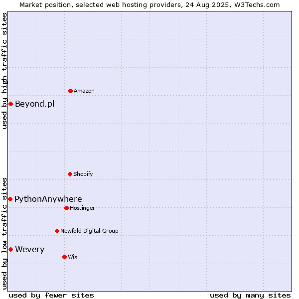 Market position of Wevery vs. Beyond.pl vs. PythonAnywhere