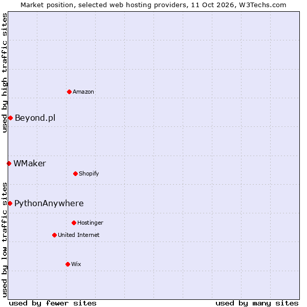 Market position of Beyond.pl vs. PythonAnywhere vs. WMaker