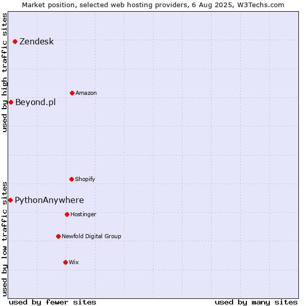 Market position of Zendesk vs. Beyond.pl vs. PythonAnywhere