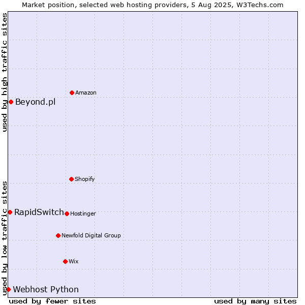 Market position of Beyond.pl vs. RapidSwitch vs. Webhost Python