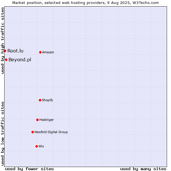 Market position of Beyond.pl vs. Root.lu
