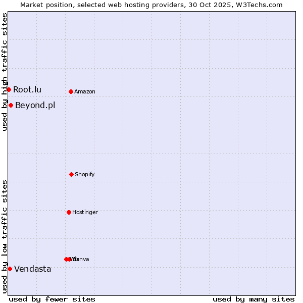 Market position of Beyond.pl vs. Vendasta vs. Root.lu