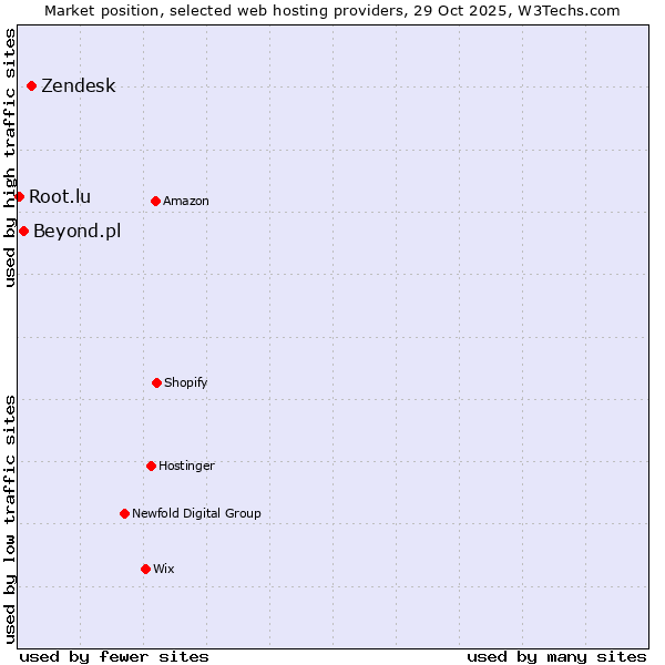 Market position of Zendesk vs. Beyond.pl vs. Root.lu