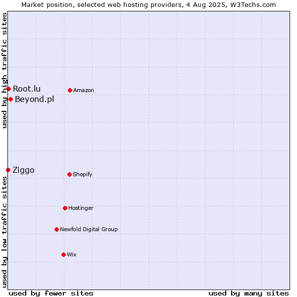 Market position of Beyond.pl vs. Root.lu vs. Ziggo