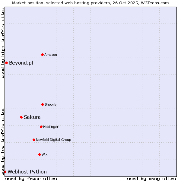 Market position of Sakura vs. Beyond.pl vs. Webhost Python