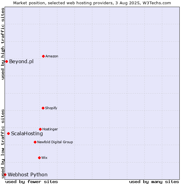 Market position of ScalaHosting vs. Beyond.pl vs. Webhost Python