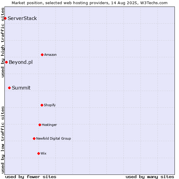 Market position of Summit vs. Beyond.pl vs. ServerStack
