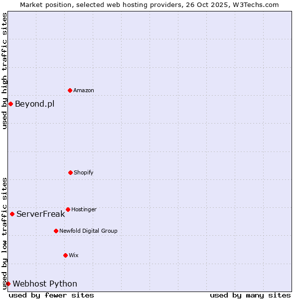 Market position of ServerFreak vs. Beyond.pl vs. Webhost Python