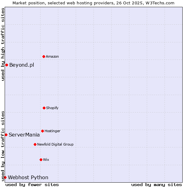 Market position of Beyond.pl vs. ServerMania vs. Webhost Python