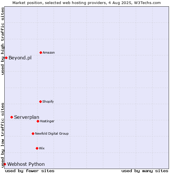 Market position of Serverplan vs. Beyond.pl vs. Webhost Python
