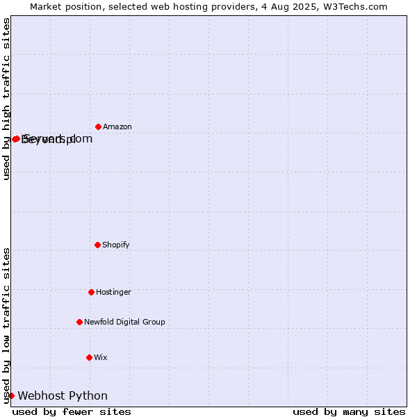 Market position of Servers.com vs. Beyond.pl vs. Webhost Python