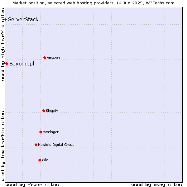 Market position of Beyond.pl vs. ServerStack