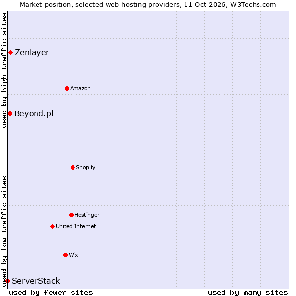 Market position of Zenlayer vs. Beyond.pl vs. ServerStack