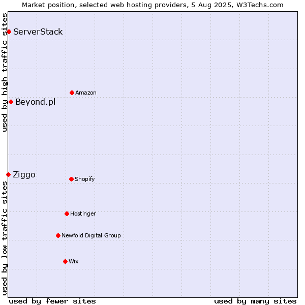 Market position of Beyond.pl vs. ServerStack vs. Ziggo