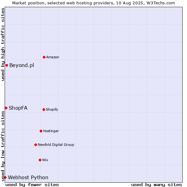 Market position of Beyond.pl vs. ShopFA vs. Webhost Python