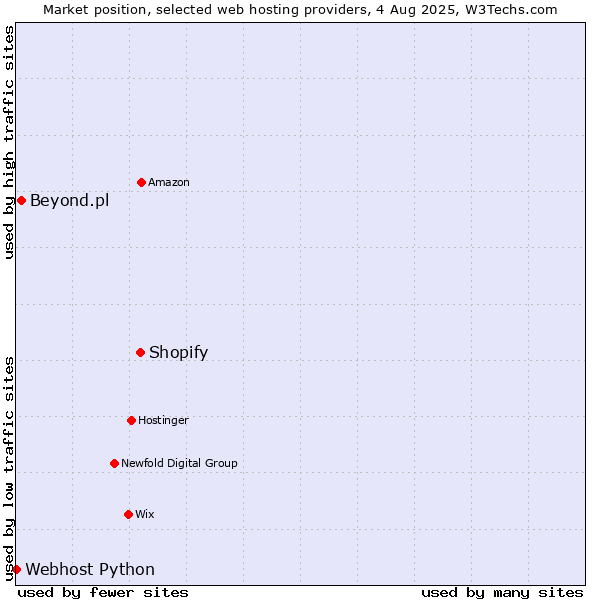 Market position of Shopify vs. Beyond.pl vs. Webhost Python