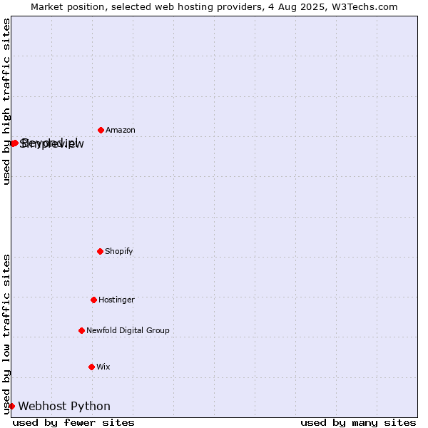 Market position of Beyond.pl vs. Simpleview vs. Webhost Python