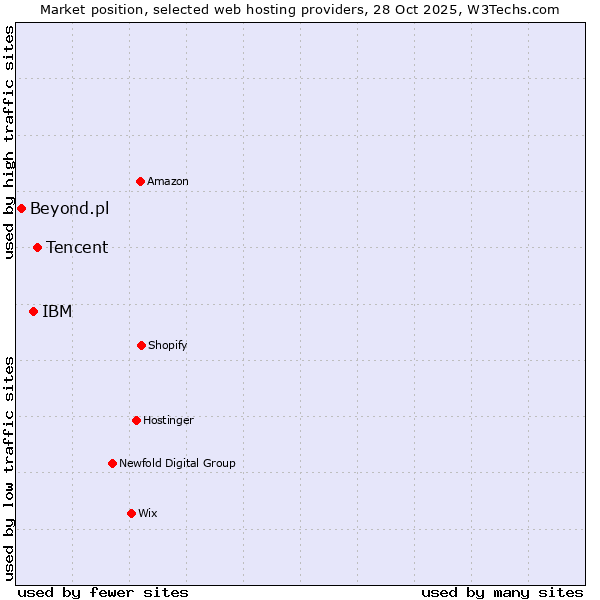 Market position of Tencent vs. IBM vs. Beyond.pl