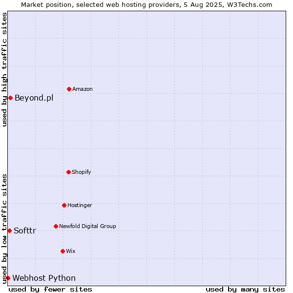 Market position of Beyond.pl vs. Softtr vs. Webhost Python