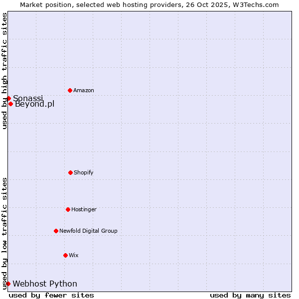 Market position of Beyond.pl vs. Sonassi vs. Webhost Python