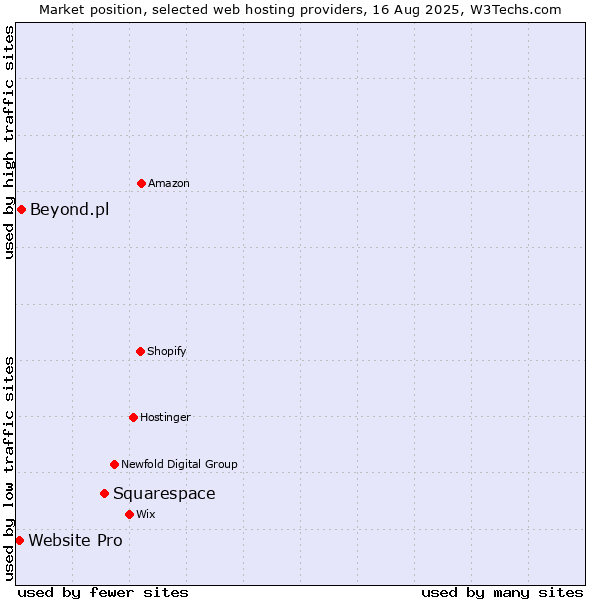 Market position of Squarespace vs. Beyond.pl vs. Website Pro